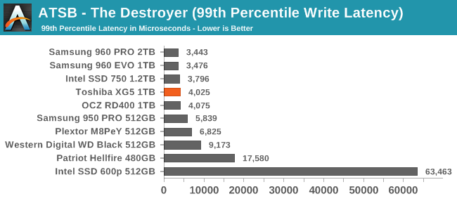 ATSB - The Destroyer (99th Percentile Write Latency)