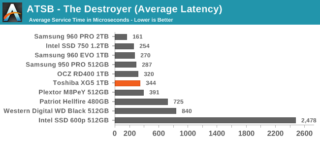 ATSB - The Destroyer (Average Latency)