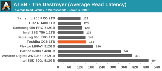 ATSB - The Destroyer (Average Read Latency)