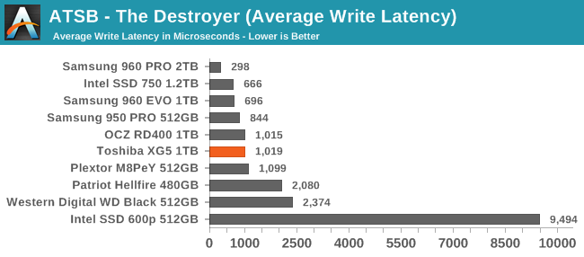 ATSB - The Destroyer (Average Write Latency)