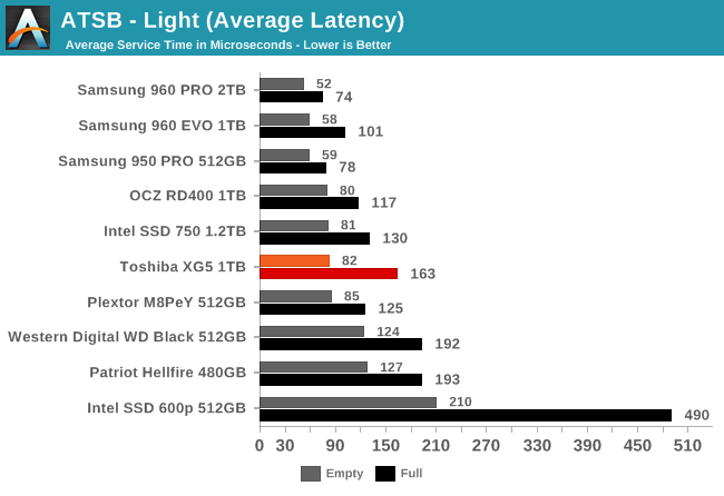 ATSB - Light (Average Latency)