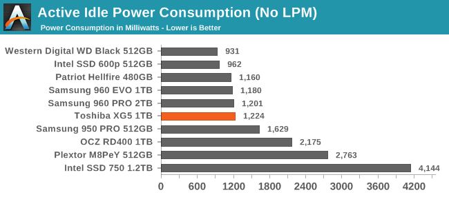 Active Idle Power Consumption (No LPM)