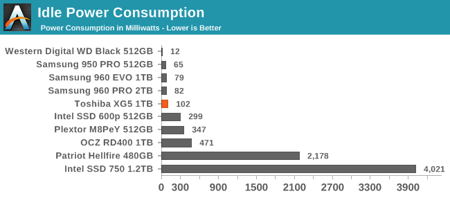 Idle Power Consumption