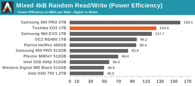 Mixed 4kB Random Read/Write (Power Efficiency)