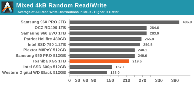 Mixed 4kB Random Read/Write