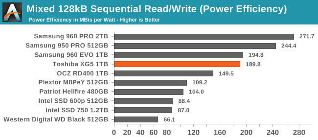 Mixed 128kB Sequential Read/Write (Power Efficiency)