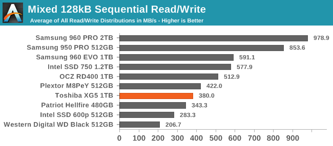 Mixed 128kB Sequential Read/Write