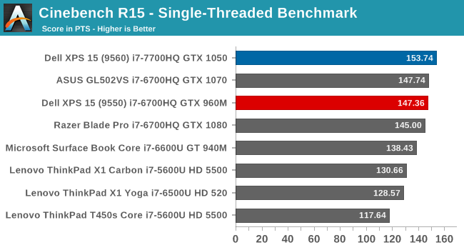 Cinebench R15 - Single-Threaded Benchmark