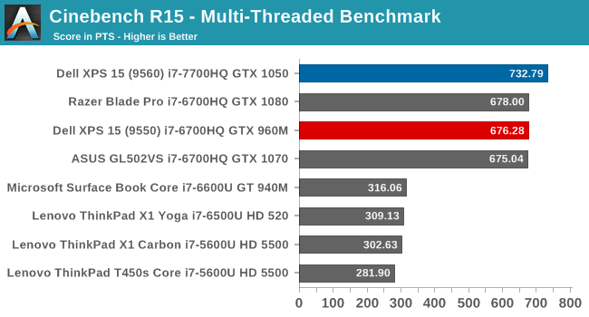 Cinebench R15 - Multi-Threaded Benchmark