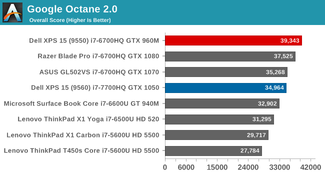 Google Octane 2.0