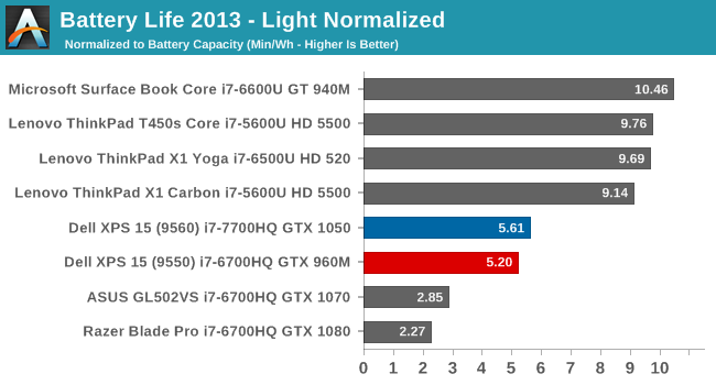 Battery Life 2013 - Light Normalized