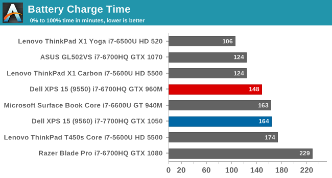 Battery Charge Time