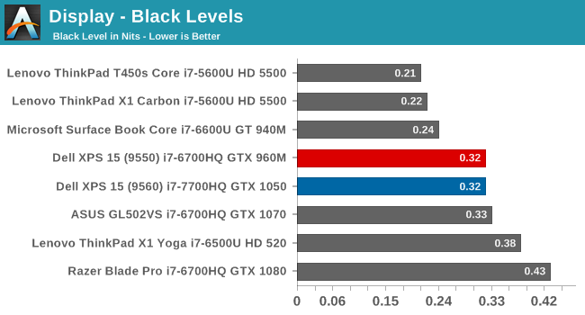 Display - Black Levels