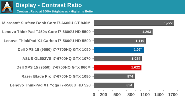 Display - Contrast Ratio