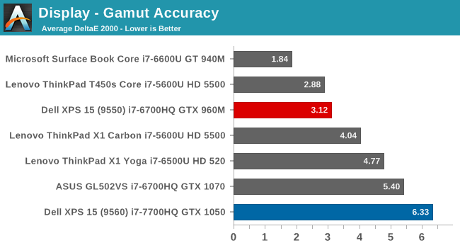 Display - Gamut Accuracy