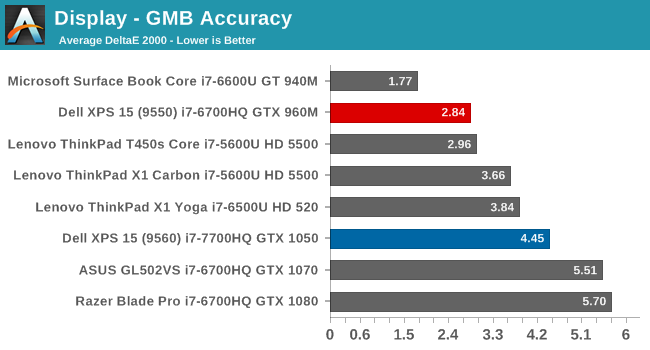 Display - GMB Accuracy