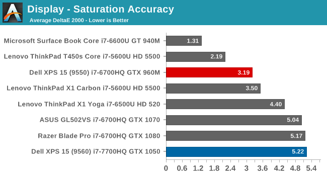 Display - Saturation Accuracy