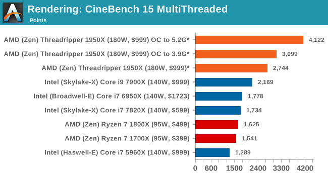 Rendering: CineBench 15 MultiThreaded