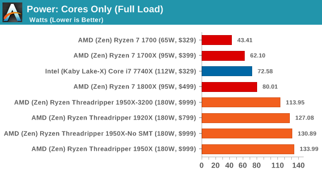 Power: Cores Only (Full Load)