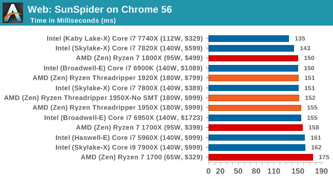 Web: SunSpider on Chrome 56