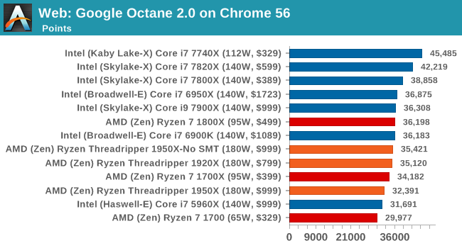 Web: Google Octane 2.0 on Chrome 56