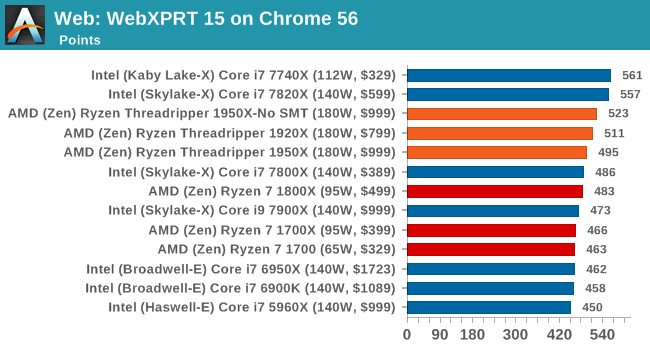 Web: WebXPRT 15 on Chrome 56