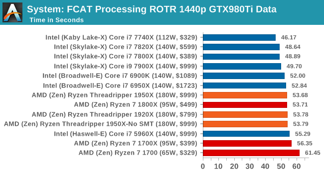 System: FCAT Processing ROTR 1440p GTX980Ti Data