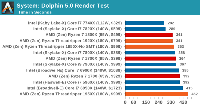 System: Dolphin 5.0 Render Test