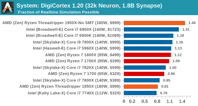 System: DigiCortex 1.20 (32k Neuron, 1.8B Synapse)