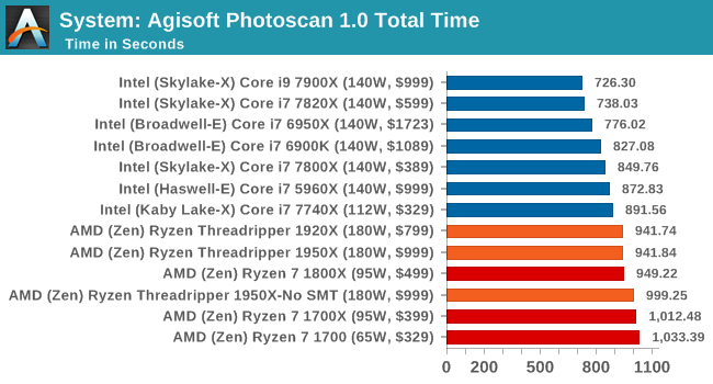 System: Agisoft Photoscan 1.0 Total Time