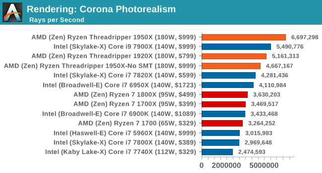 Rendering: Corona Photorealism