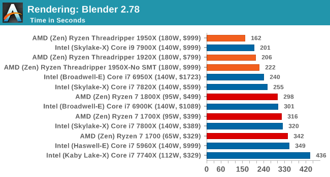 Rendering: Blender 2.78