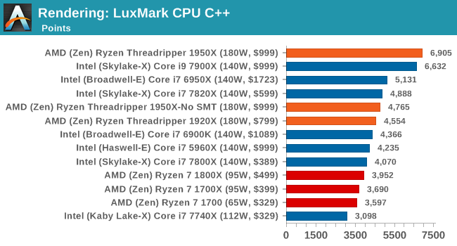 Rendering: LuxMark CPU C++