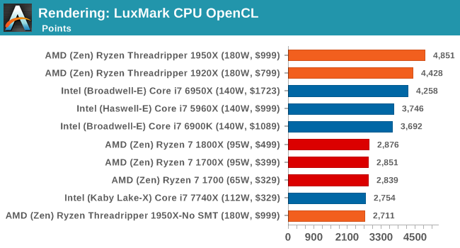 Rendering: LuxMark CPU OpenCL