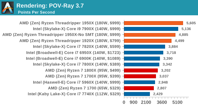 Rendering: POV-Ray 3.7