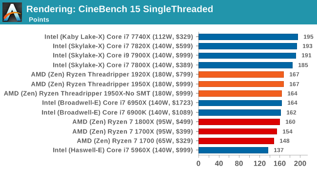 Rendering: CineBench 15 SingleThreaded