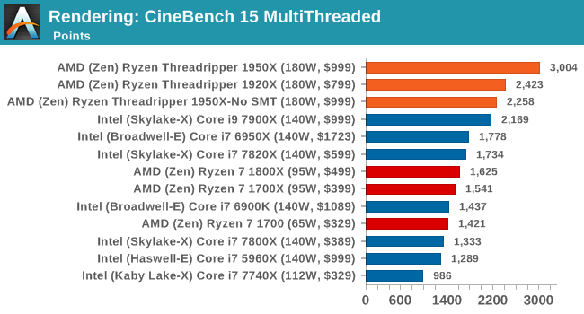 Rendering: CineBench 15 MultiThreaded