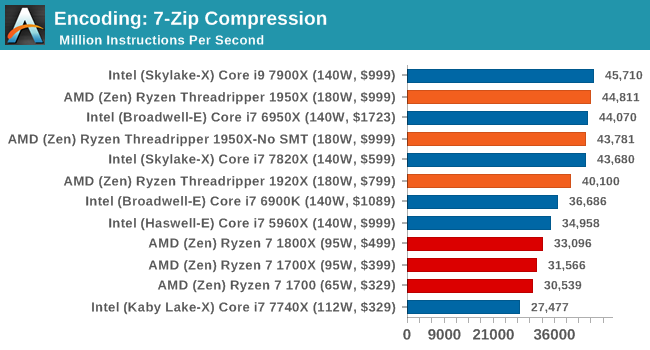 Benchmarking Performance CPU Encoding Tests The AMD Ryzen