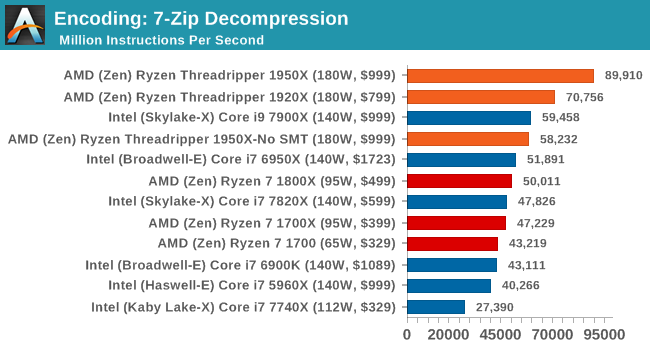 Encoding: 7-Zip Decompression