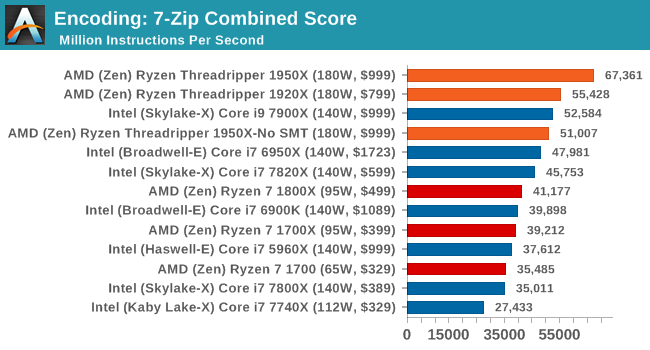 Encoding: 7-Zip Combined Score