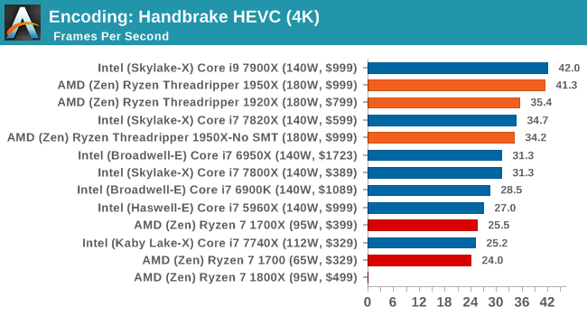 Encoding: Handbrake HEVC (4K)