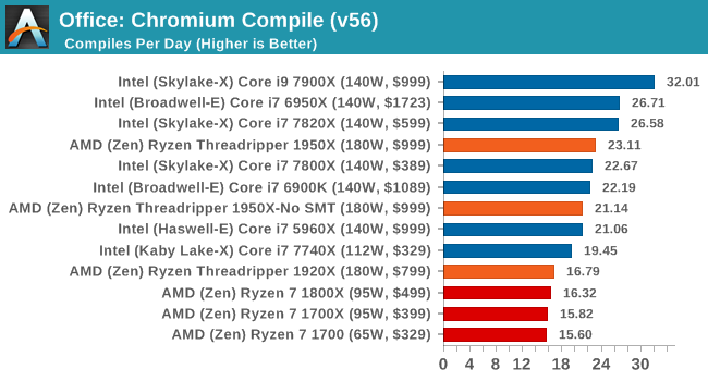 Threadripper 1950x. Chromium code compile Результаты тестов.