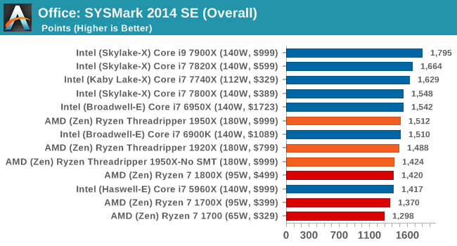Office: SYSMark 2014 SE (Overall)