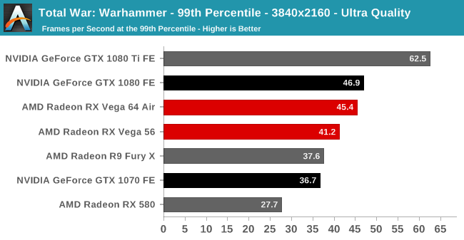 Total War: Warhammer - 99th Percentile - 3840x2160 - Ultra Quality