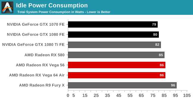 Idle Power Consumption