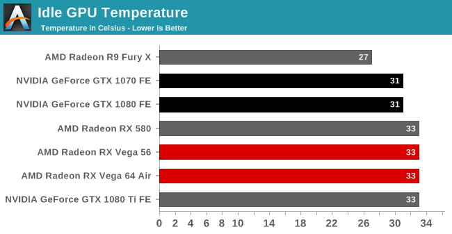 Idle GPU Temperature