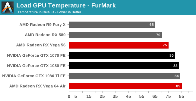 Load GPU Temperature - FurMark