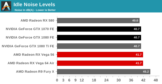 Idle Noise Levels