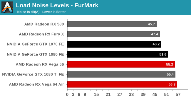 Load Noise Levels - FurMark