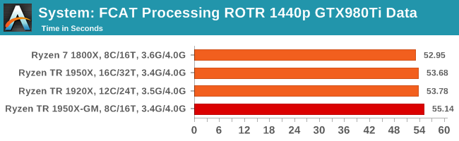 System: FCAT Processing ROTR 1440p GTX980Ti Data